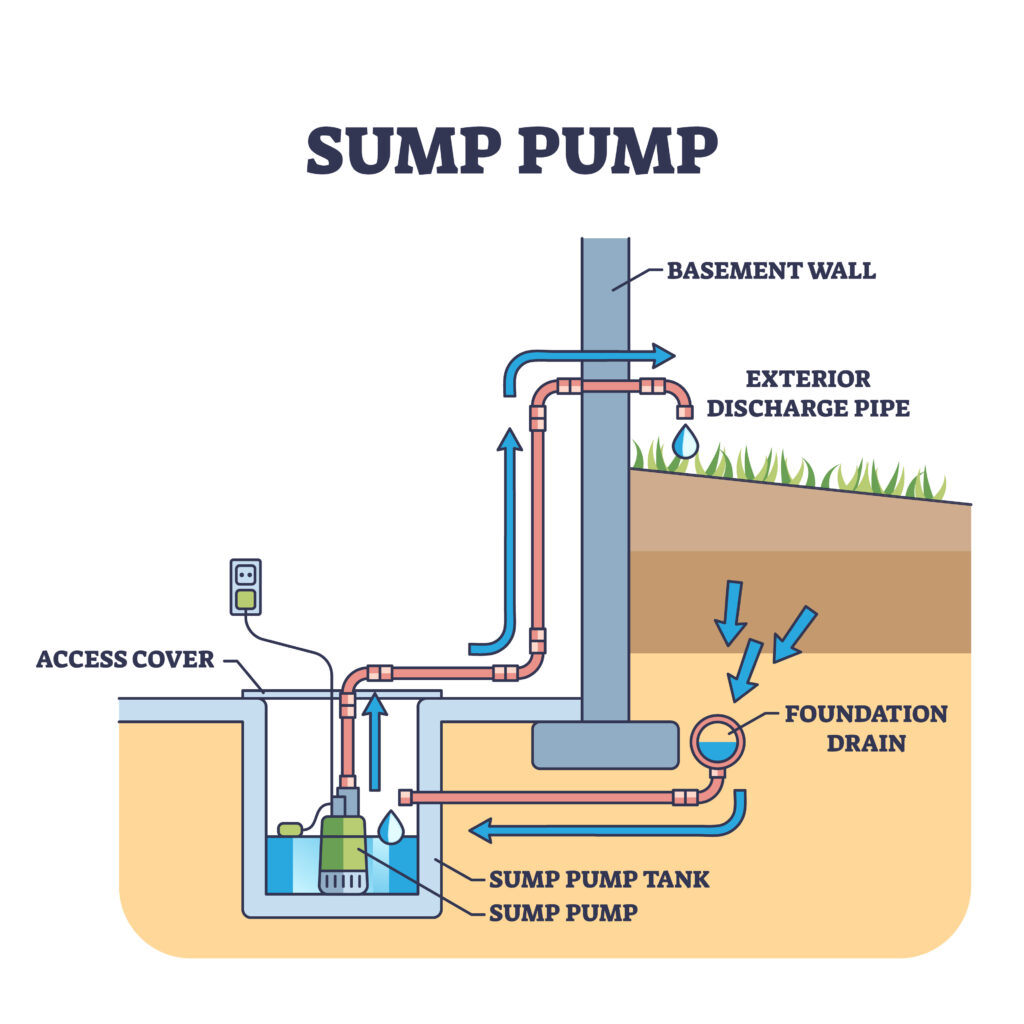 Sump pump diagram